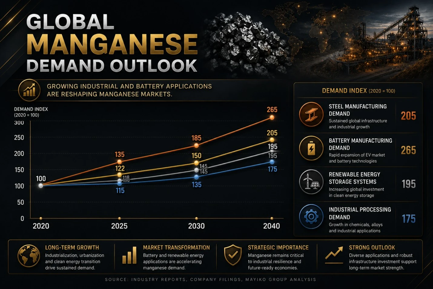 Battery materials and manganese demand